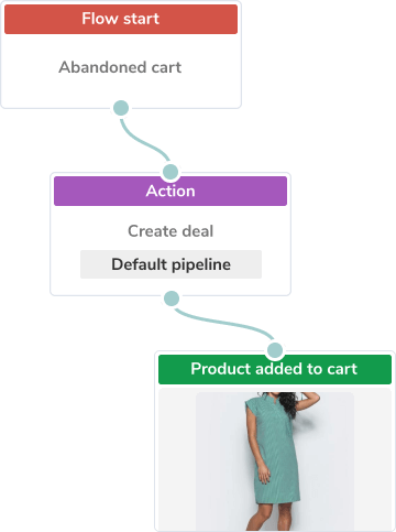 Nutrire la relazione con i lead Immagine 1