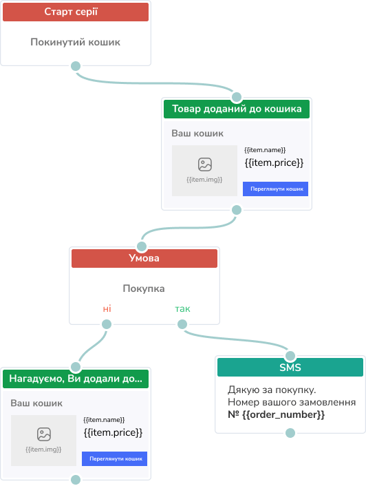 Що таке автоматизація воронки продажів?
