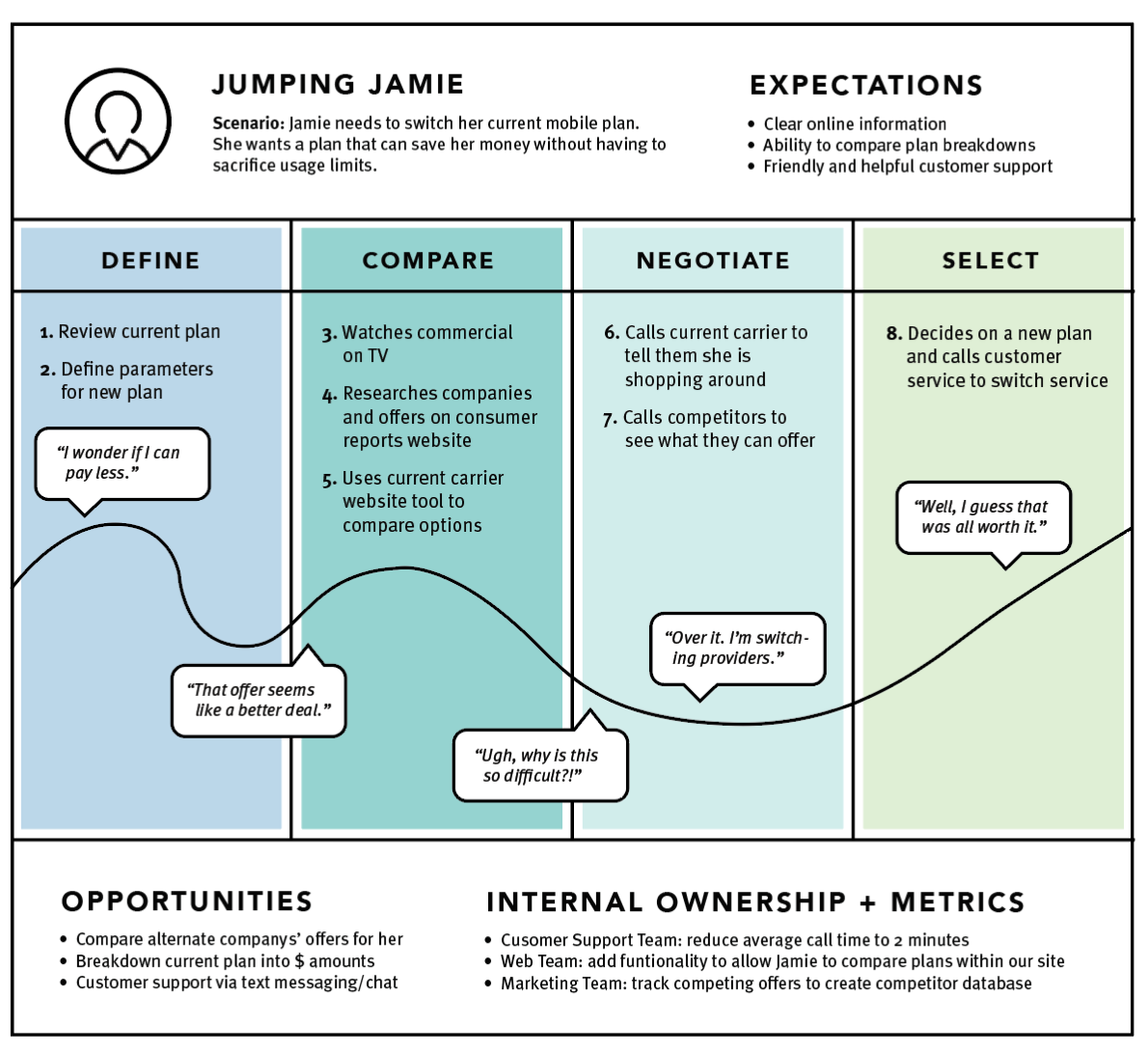 Customer journey map