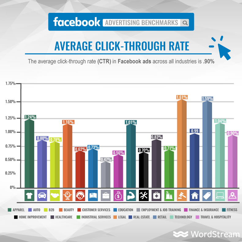 Facebook ads average CTR