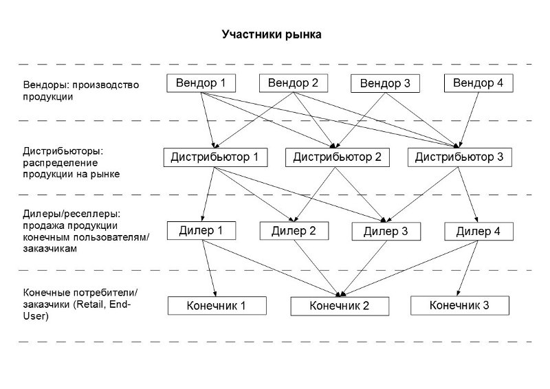 Схема участников рынка Схема участников рынка