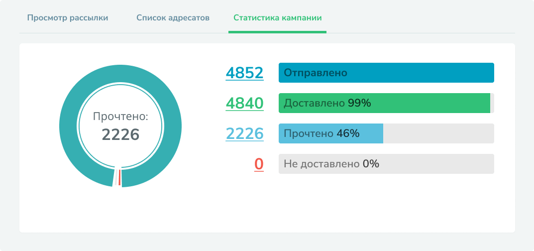 statistics of sent messages