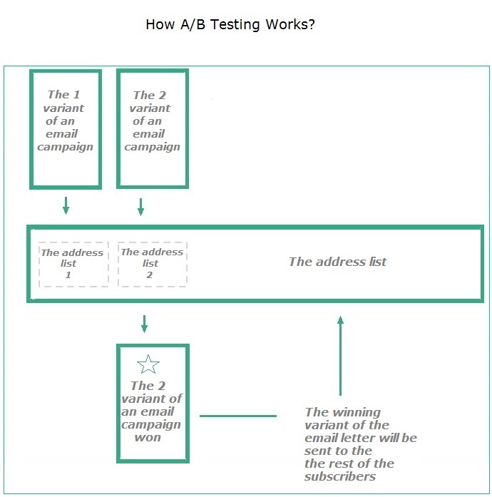 How-AB-testing-works-1
