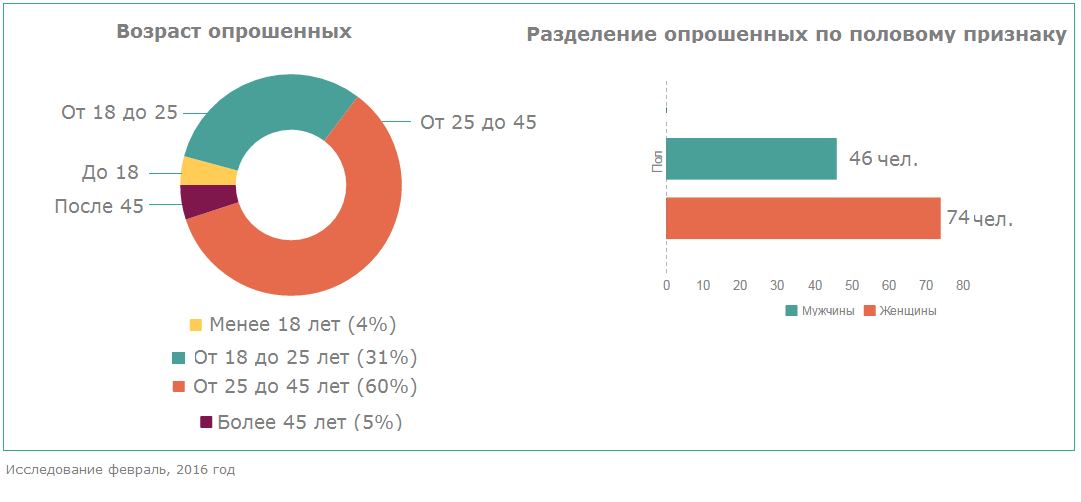 Возраст опрошенных
