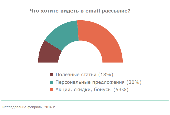 Что хотите видеть в email рассылке