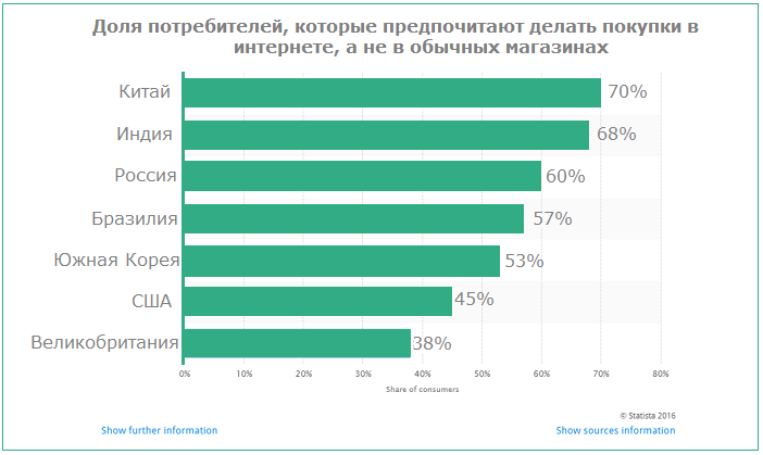 покупки в интернете
