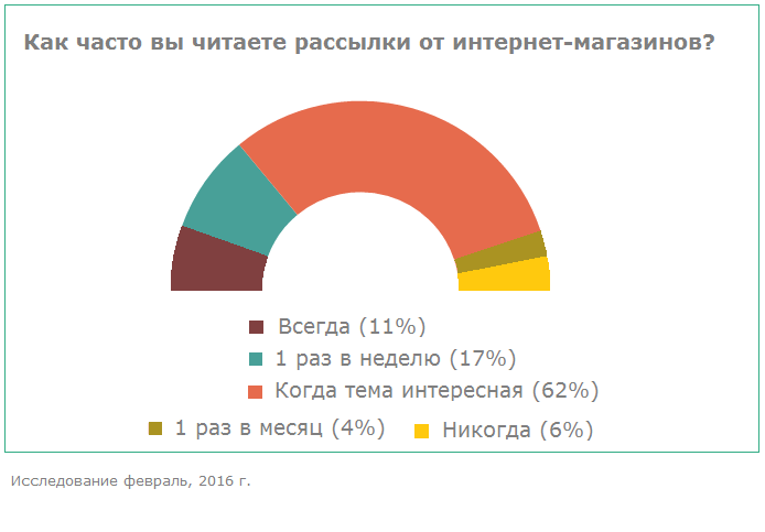 частота просмотров имэйл