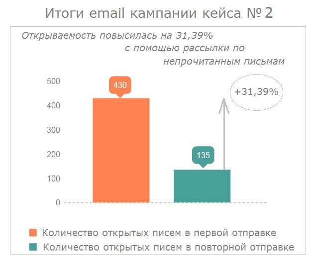 Итоги кейса №3