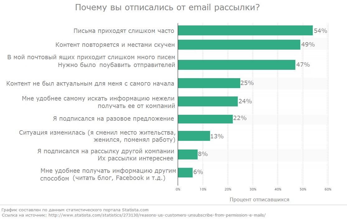Unsubscribe reasons
