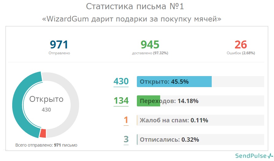 Статистика_Визард_подарки за покупку мячей_письмо 1