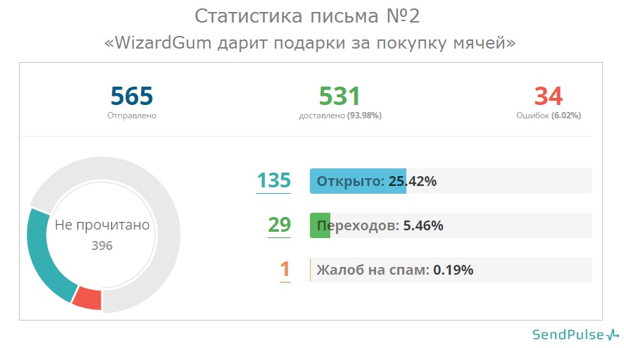 Статистика_Визард_подарки за покупку мячей_письмо 2