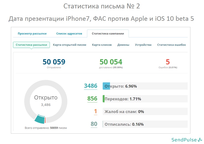 Статистика письма №2_Apple