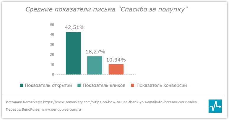 gratitude email statistics