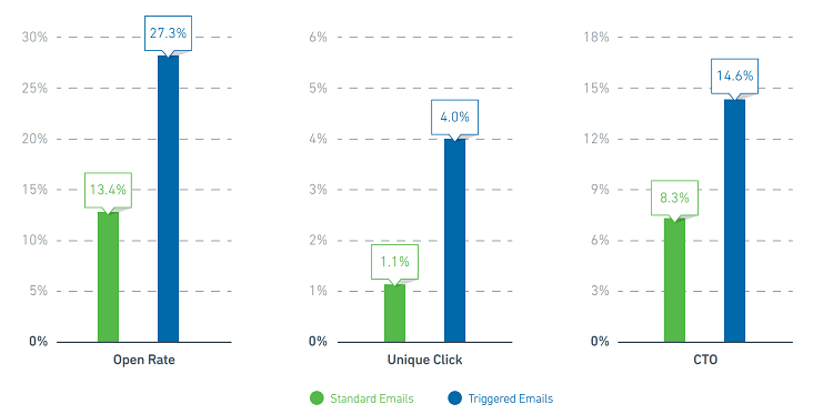 triggered vs standard emails