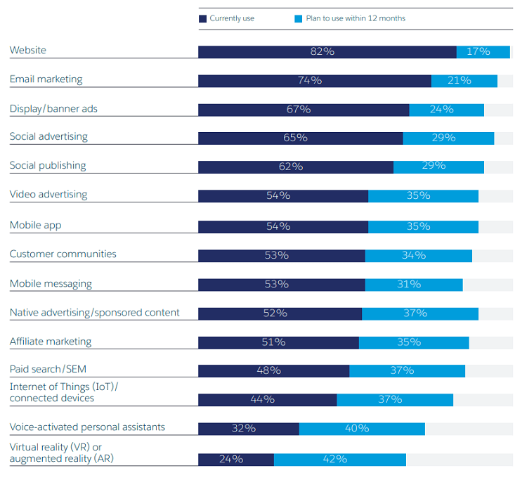 usage of various marketing channels usage of various marketing channels