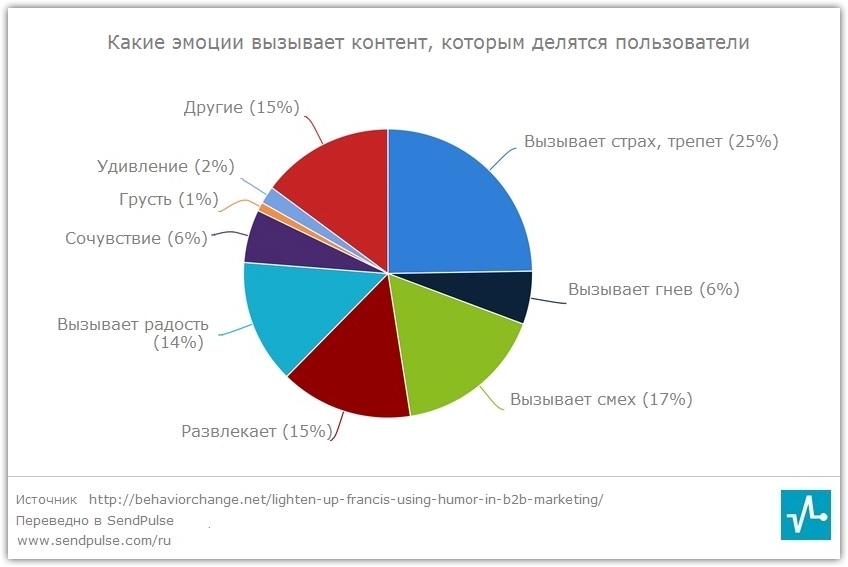 статистика контента