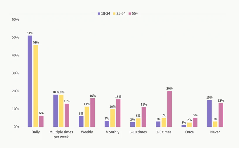 Consumer Review Survey