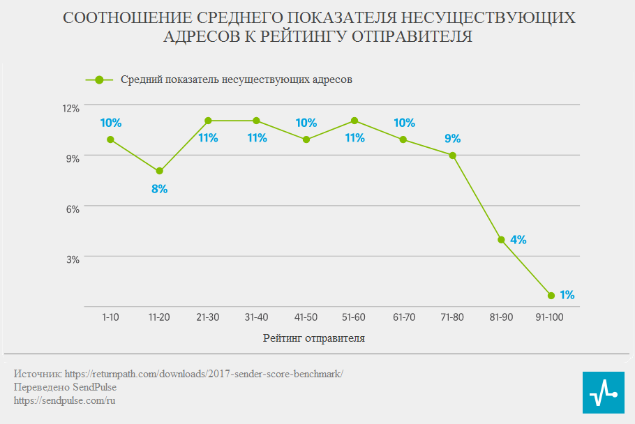 unknown user rate