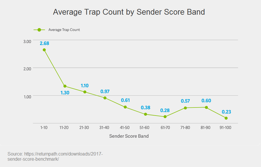 spam trap rate