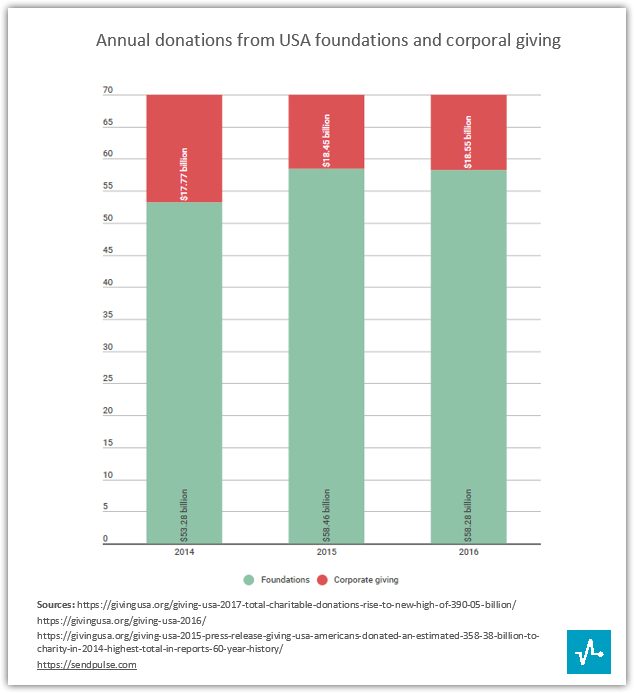 Annual Dontation from USA Foundations