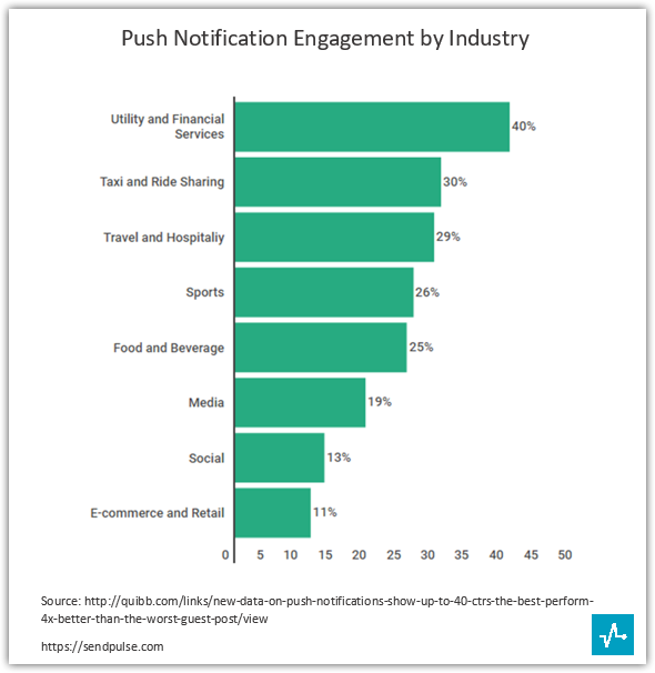 web push Engagement by industry