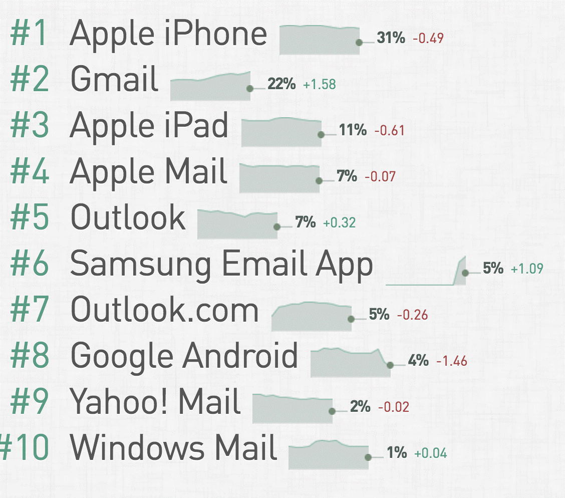 Popular email platforms