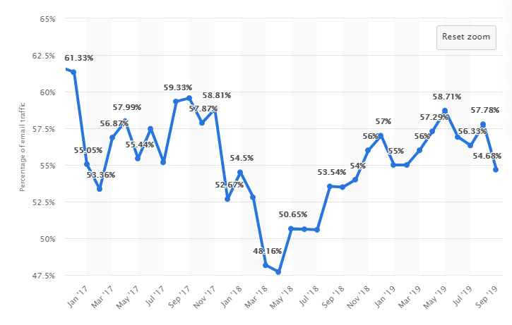 spam rate