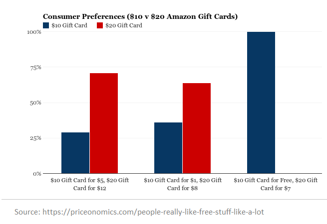 People Really Like Free Stuff-Graph