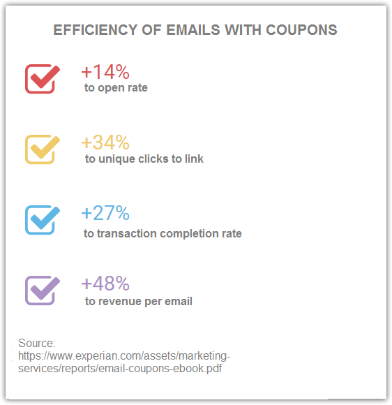 How emails with coupons effect open rate, CTR and revenue stat