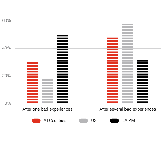 customer experience stats customer experience stats
