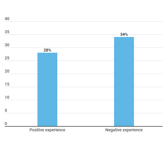 customer feedback stats customer feedback stats