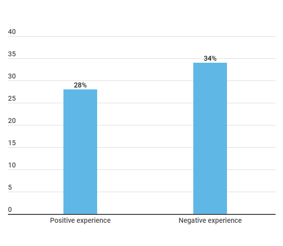 customer feedback stats