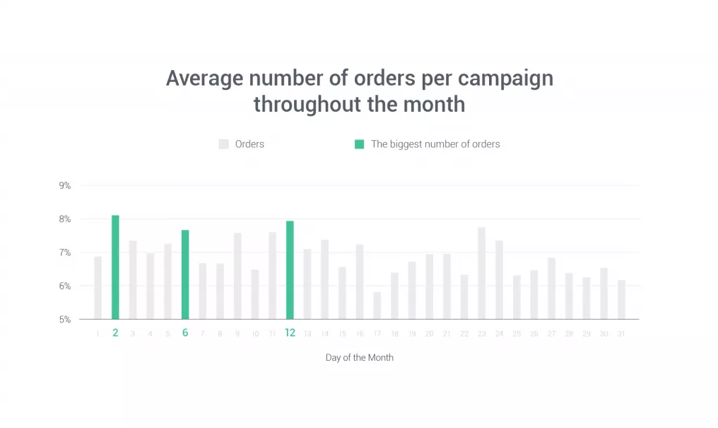 average number of orders per monthly campaign