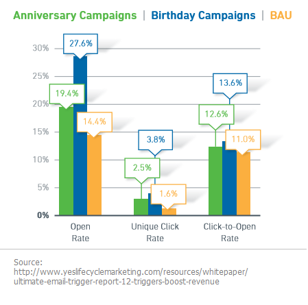 milestone vs bau emails stats