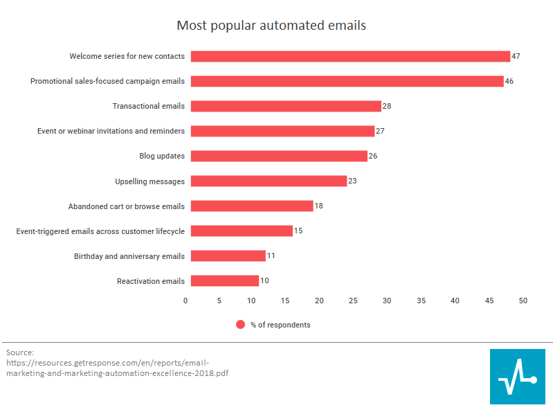 Automated emails stats