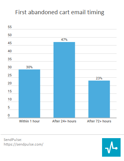 abandoned cart email sending time