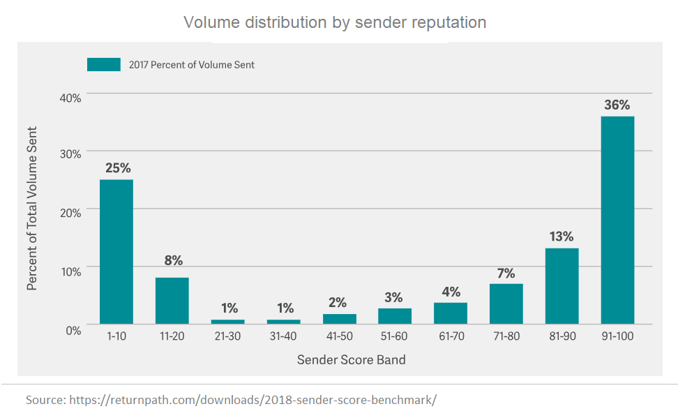 email volume distribution by sender reputation