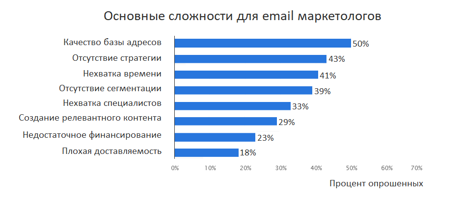 Основные сложности для email маркетологов Основные сложности для email маркетологов