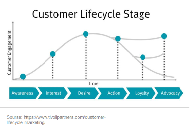 customer lifecycle stages