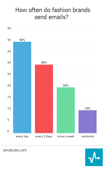 fashion email frequency