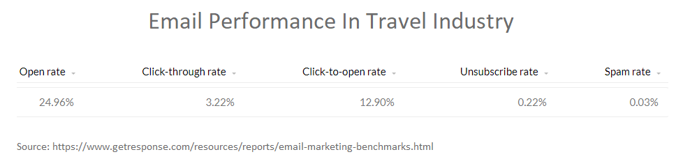 email marketing performance in travel industry