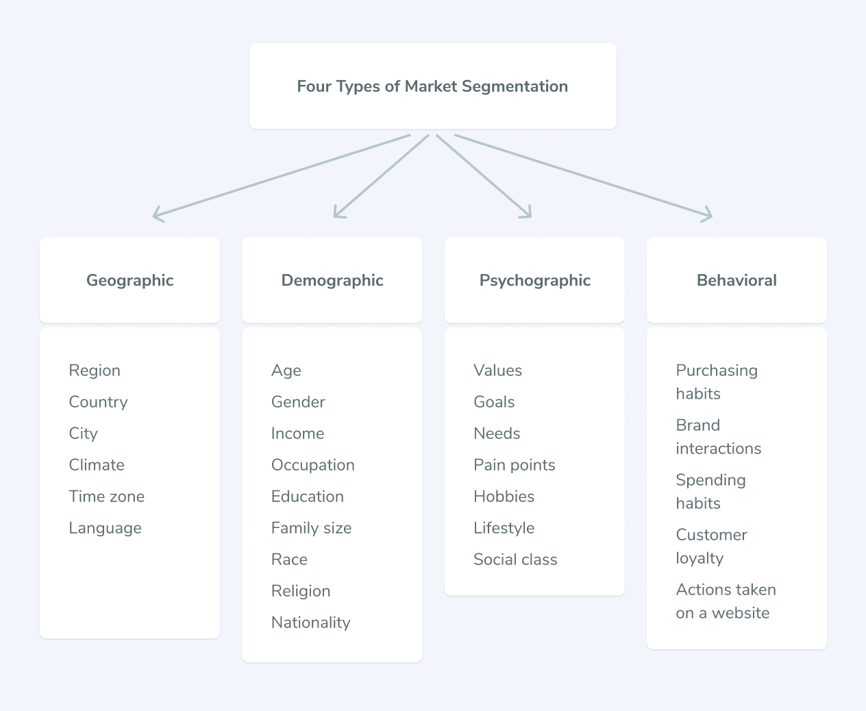 four types of market segmentation