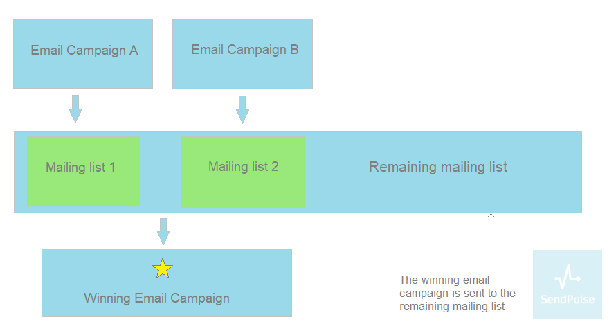 email a/b testing