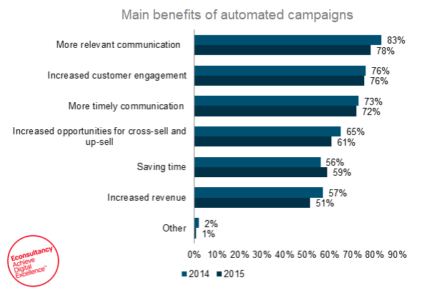 benefits of automated emails benefits of automated emails