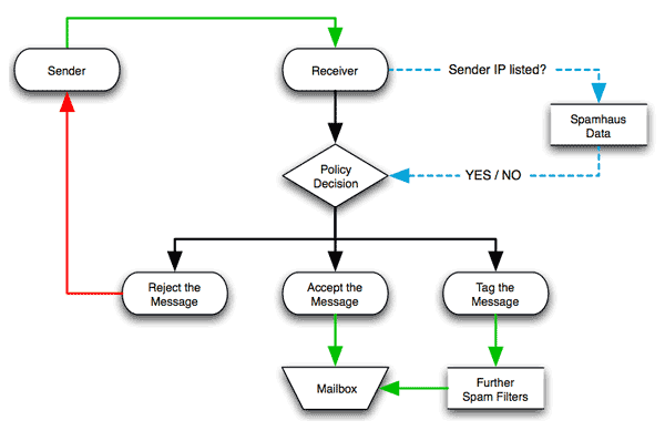 email blacklist filtering process email blacklist filtering process