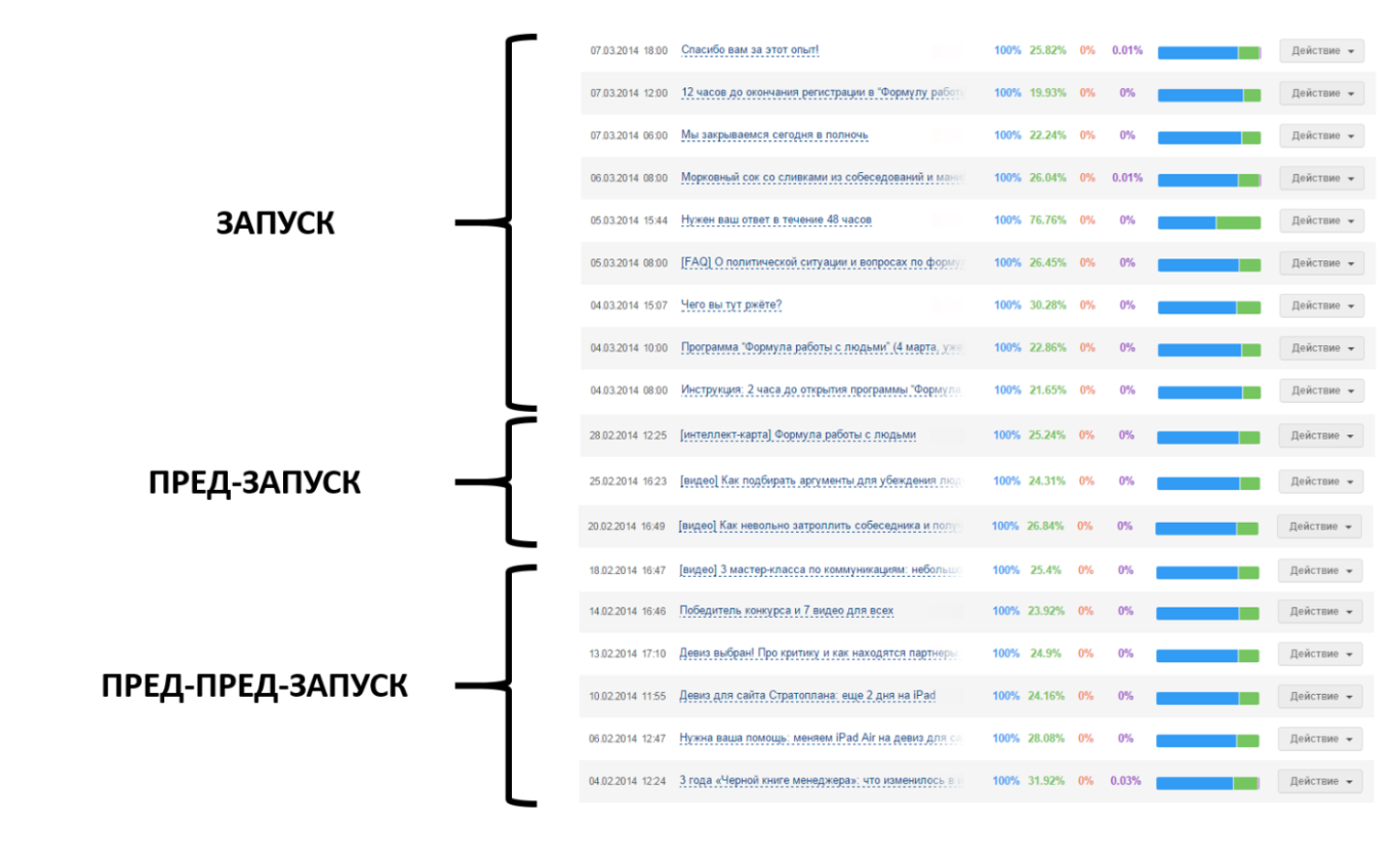 Темы email рассылок по схеме Уолкера Темы email рассылок по схеме Уолкера
