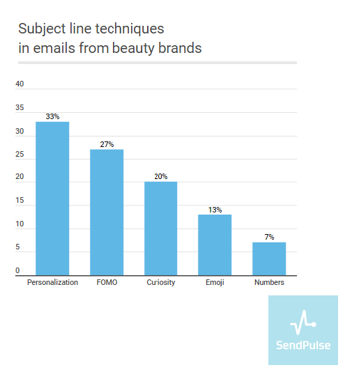 beauty email subject line techniques