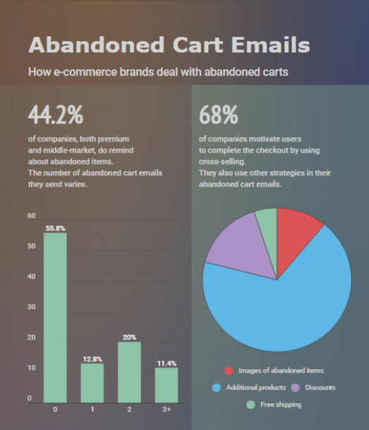 abandoned cart email infographics