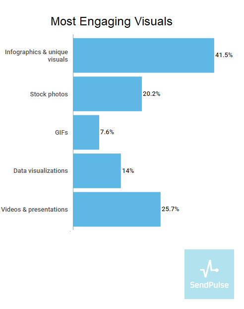 most engaging visuals 