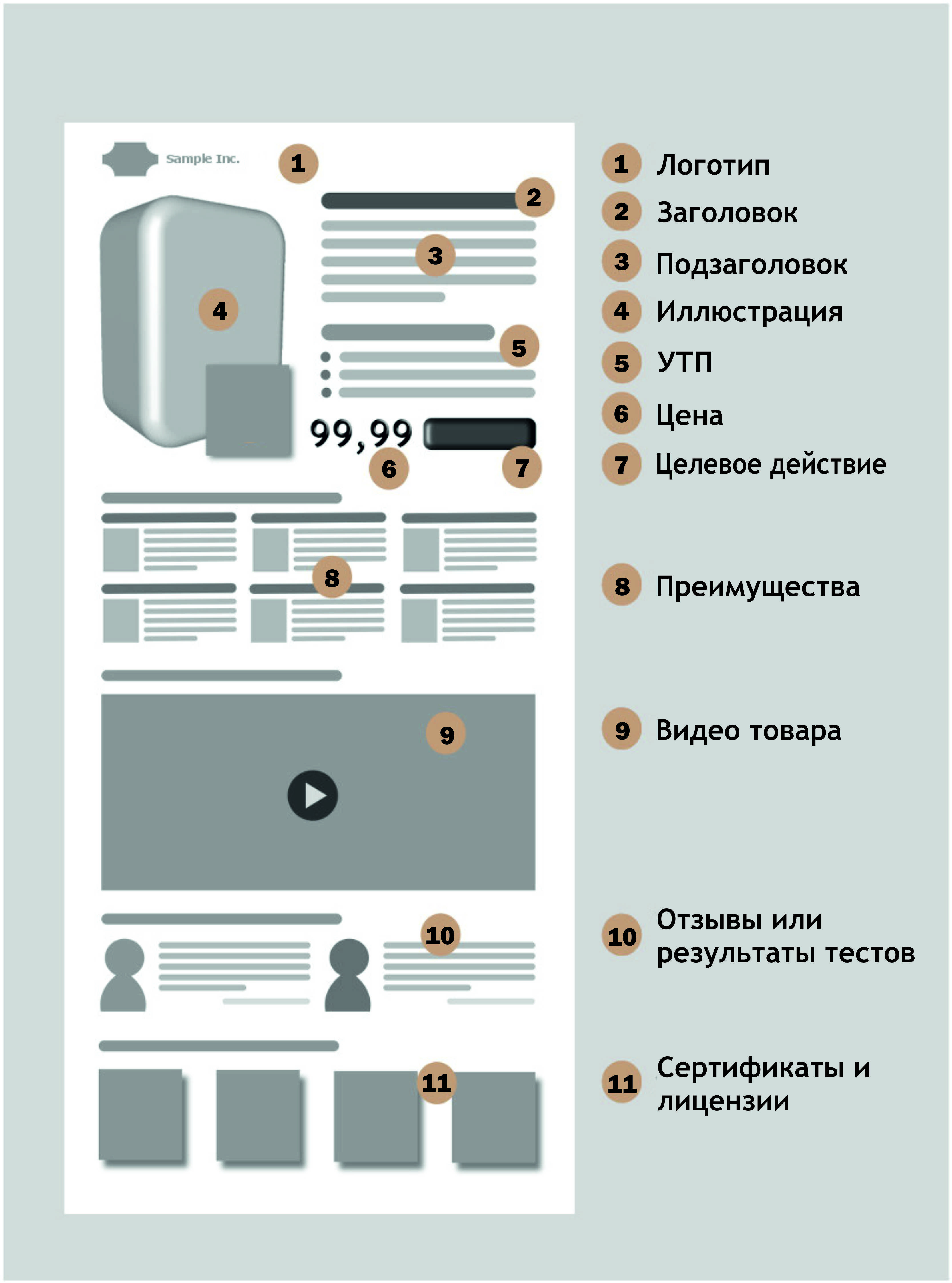 Структура продающего лендинга Структура продающего лендинга